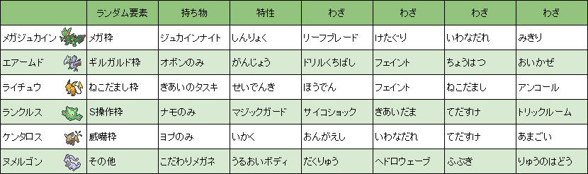 ポケモンスプレッドシート 第6回診断トリプル 手助け雨濁流メガヌメルゴン