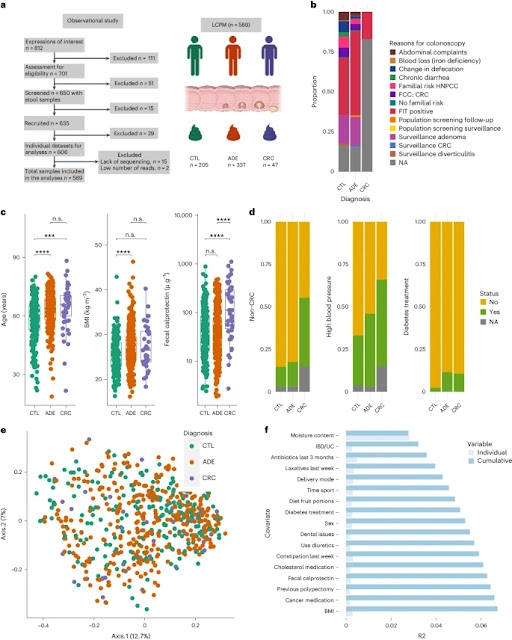 Fig. 1: The LCPM cohort and gut microbiota covariates in CRC progression