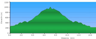 Perfil de la Caminata