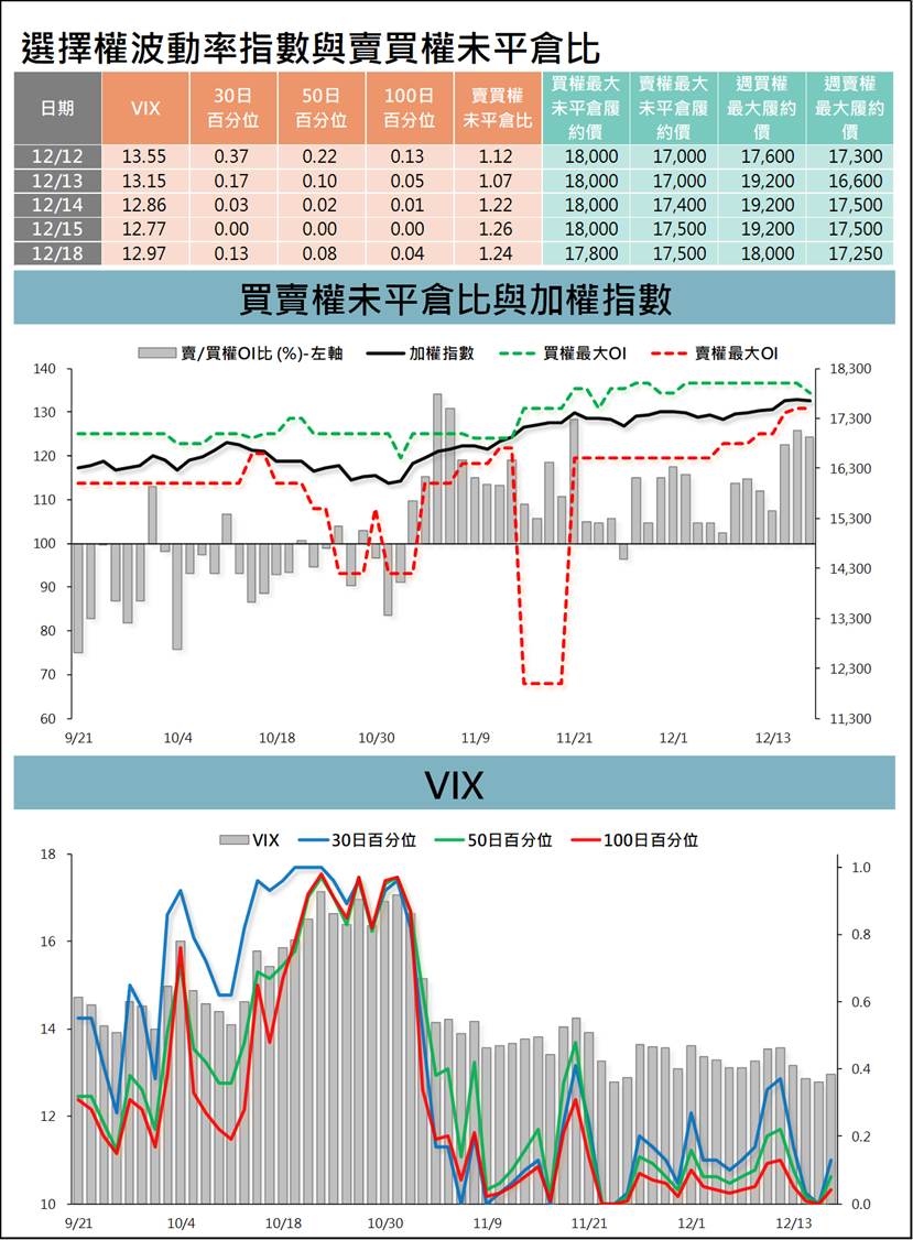 台指選擇權波動率指數與賣買權未平倉比 (統一期貨)