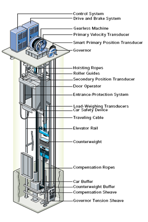 Elevator adalah