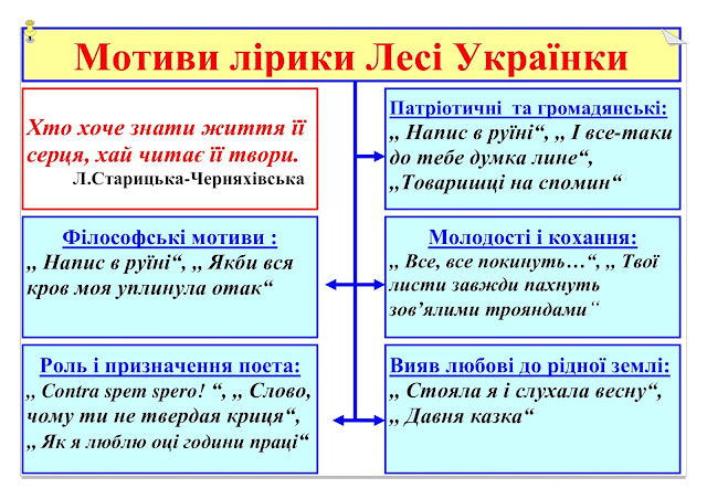 Картинки по запросу ментальна карта з української літератури