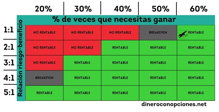 riesgo beneficio en opciones