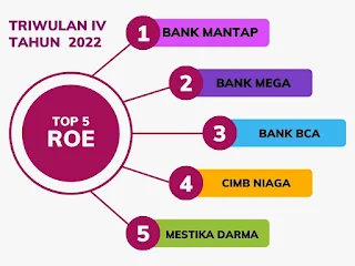 Infografis  Return On Equity (ROE) Bank-bank Swasta Nasional per 31 Desember 2022