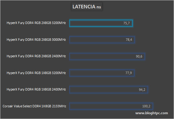 LATENCIA HYPERX FURY DDR4 RGB 2x8GB