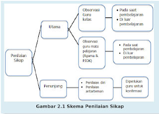 skema penilaian sikap kurikulum 2013 revisi terbaru