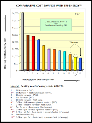 bar graph chart showing comparative cost savings with tri energy