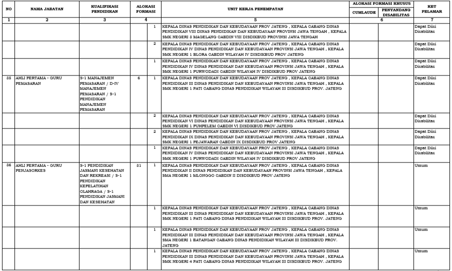 Rincian Formasi Cpns Jawa Tengah 2019 Untuk Formasi Tenaga