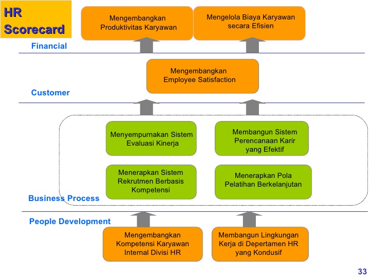 Pengertian Bsc Cara dan Tahapan Menyusun Balanced Scorecard