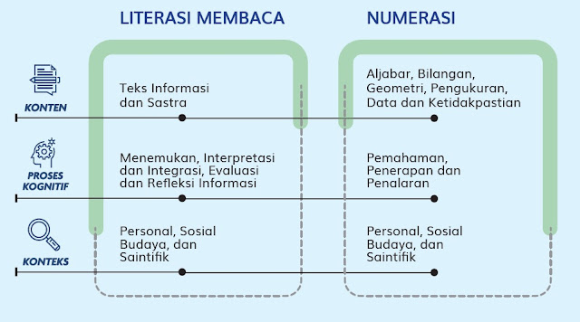 komponen AKM literasi membaca serta numerasi