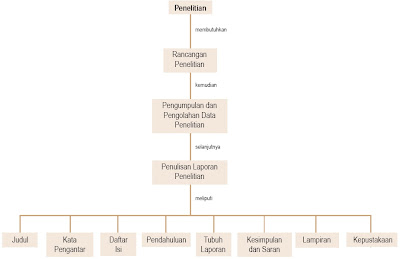  pada materi sebelumnya sudah dijelaskan perihal  Pintar Pelajaran Teknik Menulis Laporan Penelitian, Kerangka, Cara Menyusun, Langkah-langkah, Sosiologi