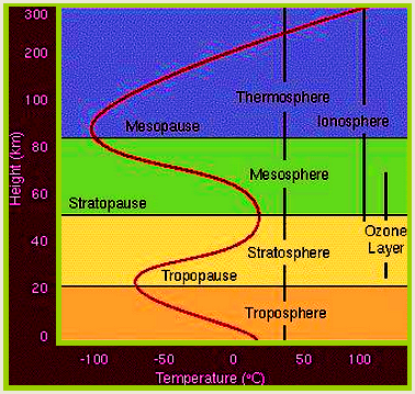 Pengertian Atmosfer dan Lapisan-Lapisan Atmosfer 