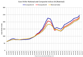 Case-Shiller House Prices Indices