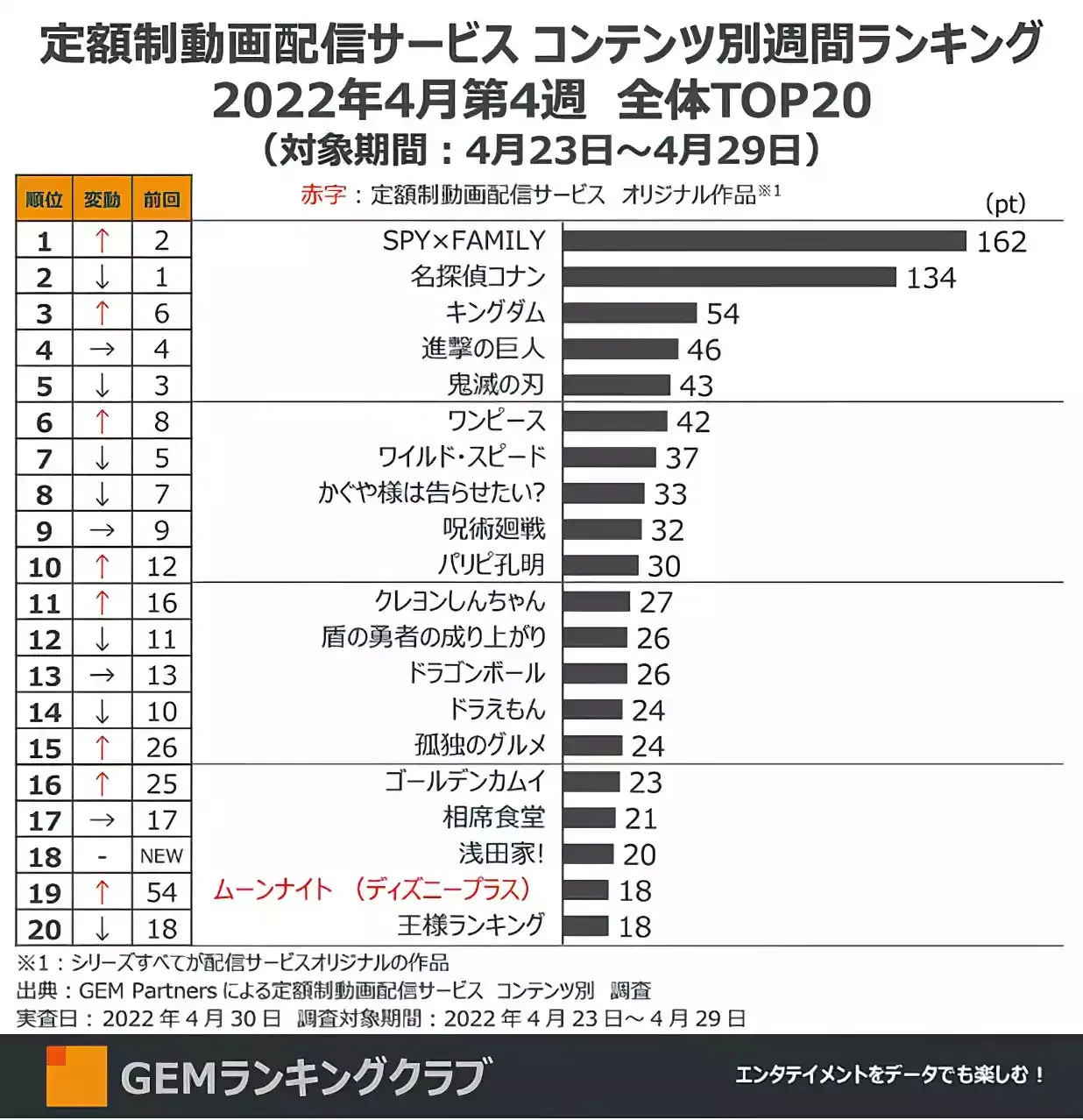 SPY x FAMILY já Lidera o Ranking semanal de Popularidade no Japão