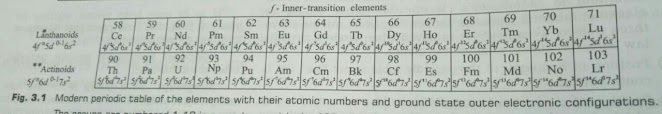 Lanthanides elements  with electronic confurigation list