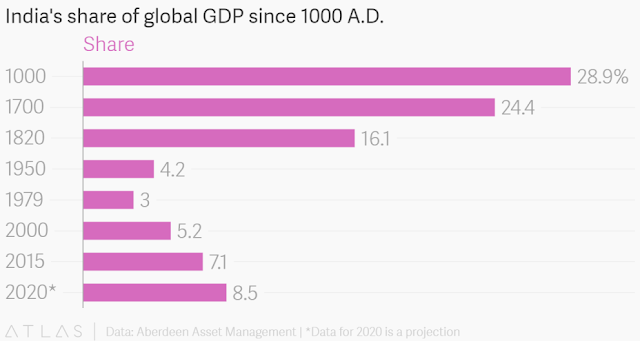 Chart Attribute: India's share of global GDP since 1000 A.D., Data: Aberdeen Asset Management   *Date for 2020 is a projection