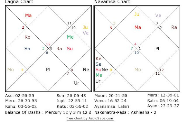 astrology report relationships, hrithik roshan's horoscope, pluto libra, pluto vedic astrology, prediction vedic astrology, yoga vedic astrology