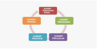 Konsep Pemasaran Adalah