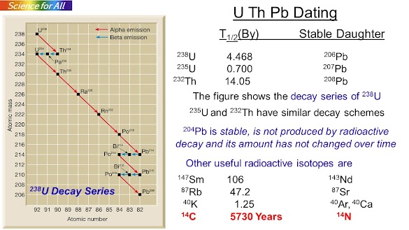 What Is The Age Range For Which Carbon-14 Dating May Be Used : Earlham College - Geology 211 - Radiometric Dating : Radiocarbon dating exploits this contrast between a stable and unstable.