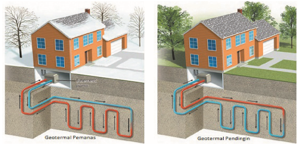 Gambar Aplikasi Geotermal dalam Skala Rumah