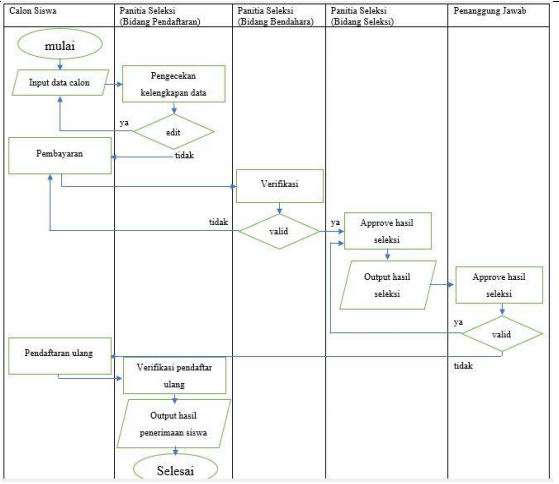 Gambar 6.1 Standard Operating Procedure (SOP) dengan studi kasus Penerimaan Siswa Baru