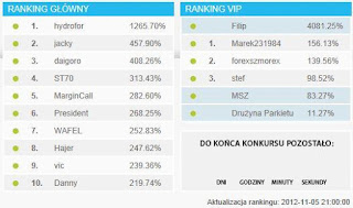 Wyniki po szesnastym dniu konkursu BossaFx 2012