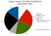 U.S. large luxury car sales chart december 2011