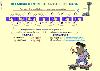 http://www.eltanquematematico.es/todo_mate/r_medidas/masa_p.html