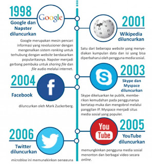 Timeline Perkembangan Media Sosial