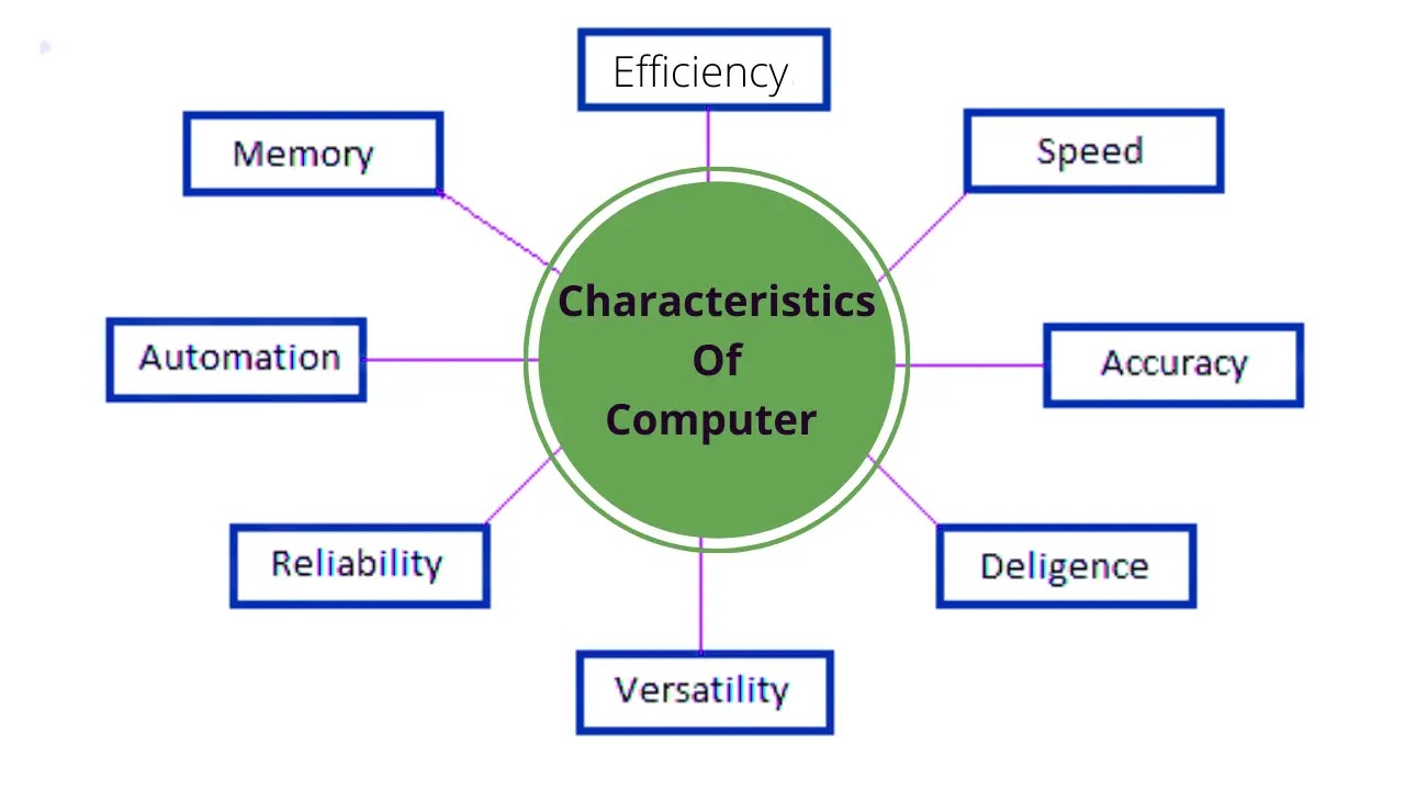Characteristics of Computer