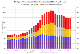 MBA Delinquency by Period