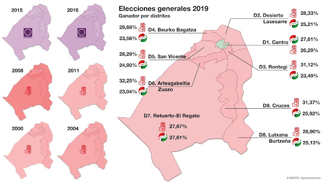 Resultados de las elecciones generales por distrito. 2000-2019