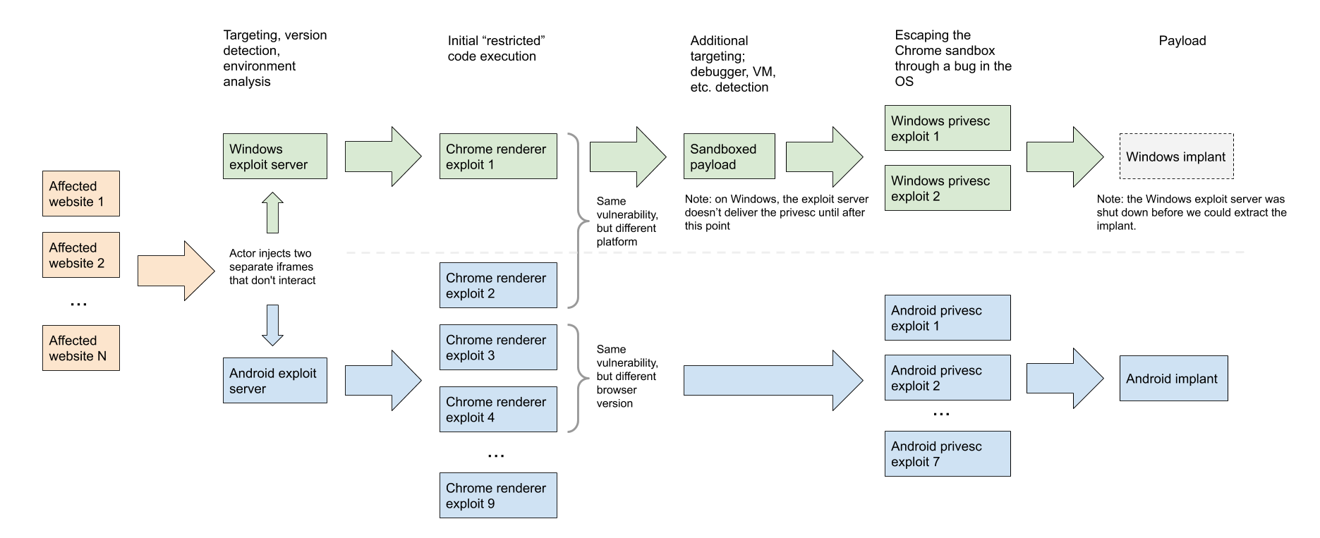 Flowchart showing the exploit chain from affected websites, to exploit servers, to Chrome renderers, to Android or Windows privesc, and finally implants.