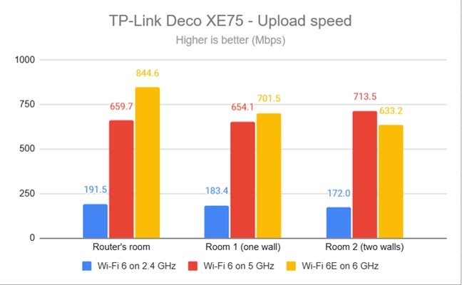 TP-Link Deco XE75 - Kecepatan upload di setiap band