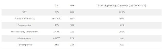 Table 1: Comparison of Key Tax Rates