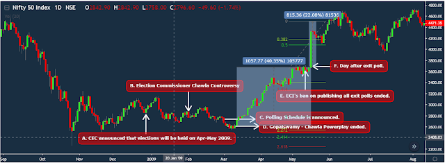 How to Stock market India move into General Election 2019