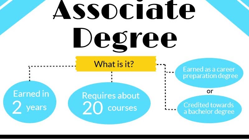Associate Degree - How Many Credits For An Associates Degree