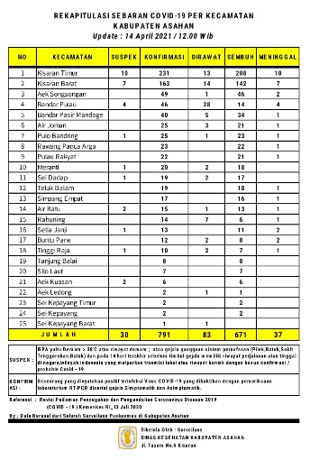 Dua Orang Terkonfirmasi Covid-19 dan 9 orang Sembuh dari Covid-19, Total Terkonfirmasi Covid-19 di Asahan 791 Orang