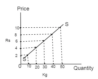 Supply curve