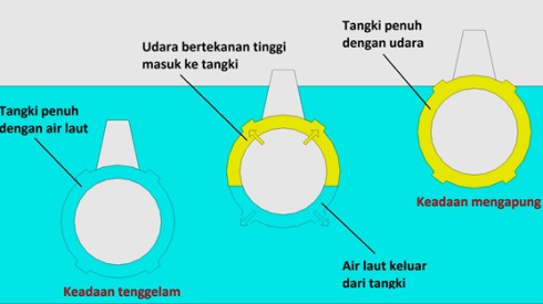 cara penerapan hukum archimedes, kerja kapal selam dapat mengapung, melayang dan tenggelam ketika bergerak