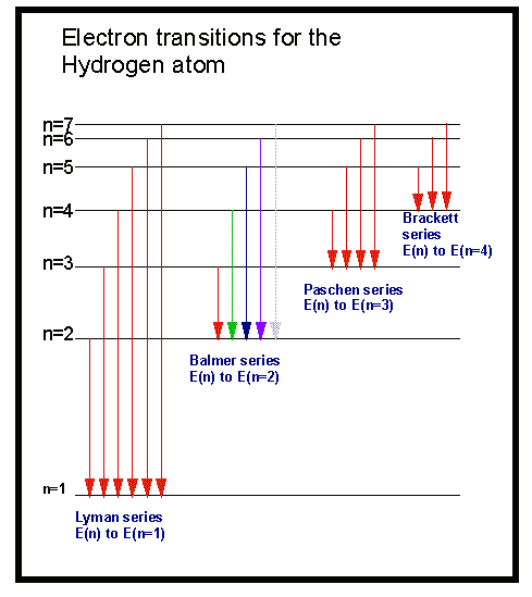 emission spectrum of hydrogen. spectrum for Hydrogen,