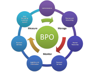 BPO interview questions and answers