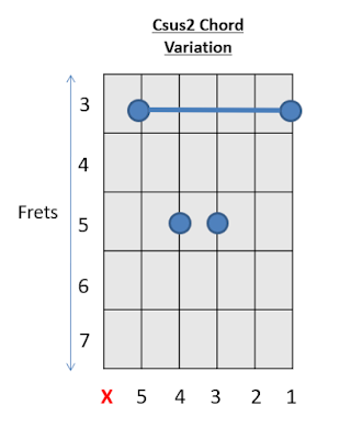 C sus2 Chord Guitar Chords