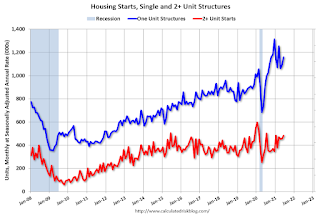 Total Housing Starts and Single Family Housing Starts