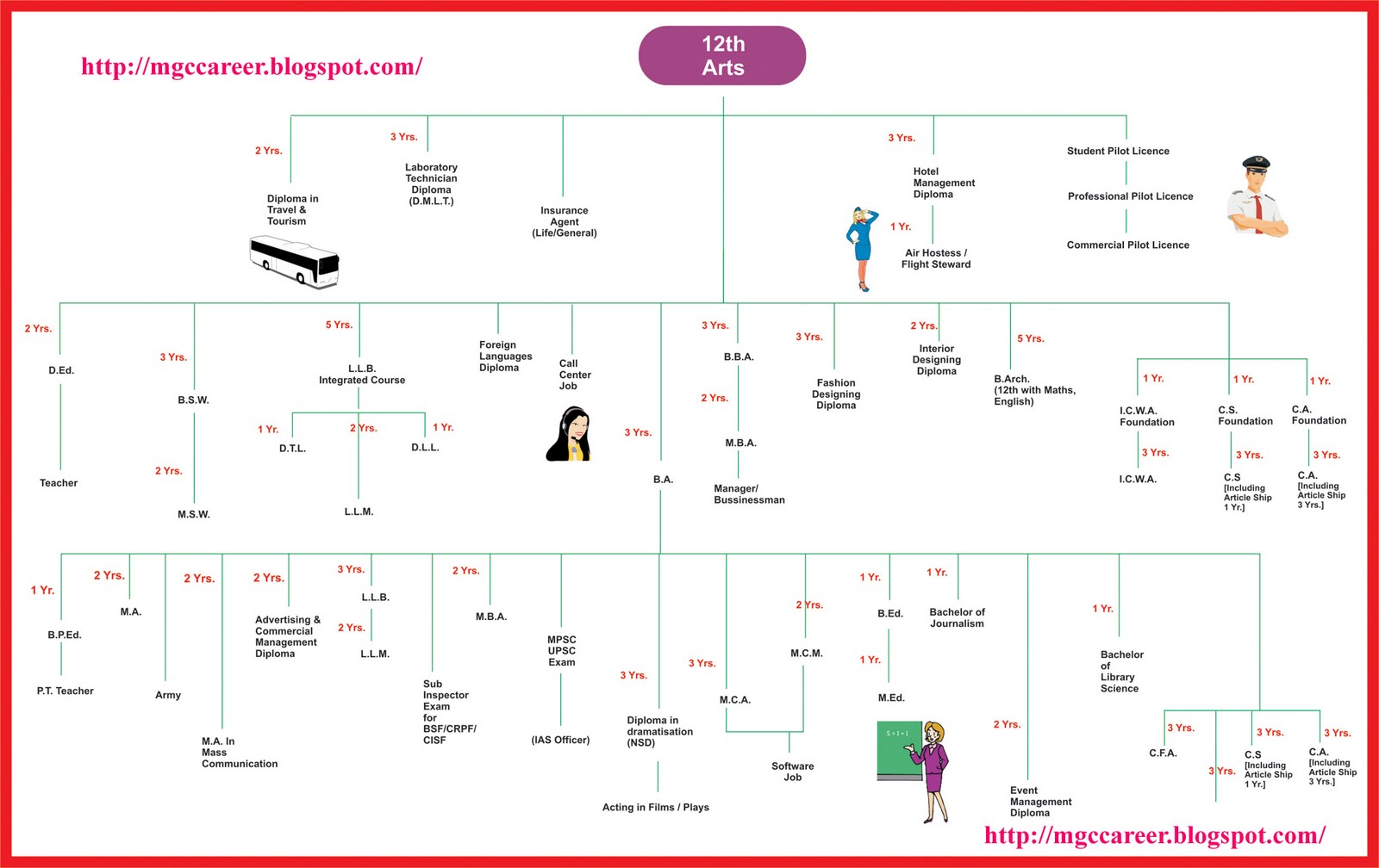 CAREER iNFO: After +2 Career Chart