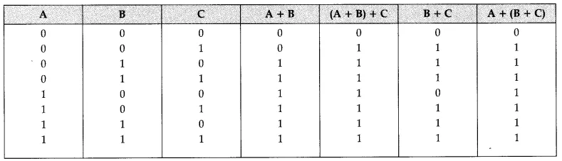 Solutions Class 12 Computer Science (Python) Chapter -8 (Boolean Alegbra)