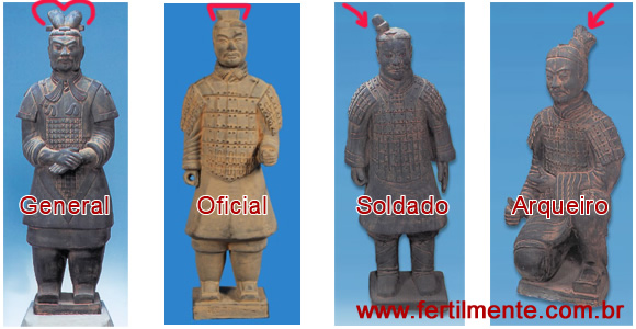 www.fertilmente.com.br - Uma das formas de reconhecer a patente, além das vestes e das armas, era o estilo de coque, técnica usada na antiga China e replicada nos soldados de Terracota