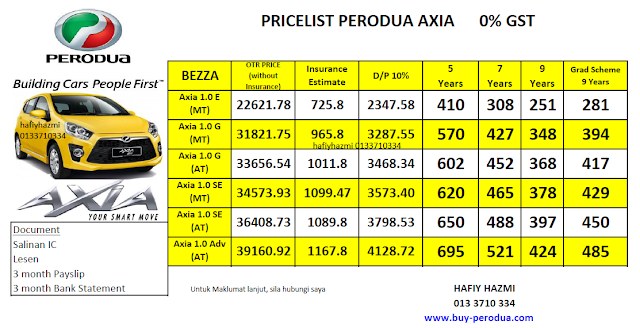 Perodua Axia Price After Gst - Okt Contoh