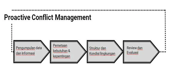 proactive conflict management