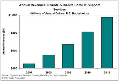 IT Services Projection, ref: Parks Associates